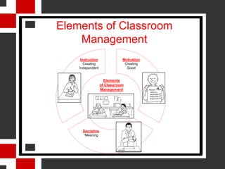 Elements of Classroom
    Management
     Instruction              Motivation
       Creating                Creating
    Independent                 Good


                     Elements
                   of Classroom
                   Management




      Discipline
      “Meaning
 
