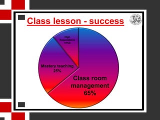 Class lesson - success
               High
            Expectations
               10%S




   Mastery teaching
         25%

                    Class room
                    management
                       65%
 
