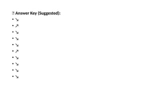✅ Answer Key (Suggested):
• ↘️
• ↗️
• ↘️
• ↘️
• ↘️
• ↗️
• ↘️
• ↘️
• ↘️
• ↘️
 