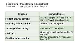 ✅ Confirming (Understanding & Correctness)
Use these to show you heard or understood:
Situation Example Phrases
Student answers correctly
"Yes, that's right!" / "Good job!" /
"Correct!”/Well done/Excellent
Repeating back to confirm "You said ‘cat’. Very good!"
Showing understanding "I understand. Thank you!"
Clarifying
"Hmm, let's check again together." /
"Almost!"
Checking comprehension "Do you understand?" / "Can you
show me?"
 
