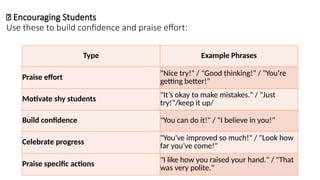 🌟 Encouraging Students
Use these to build confidence and praise effort:
Type Example Phrases
Praise effort "Nice try!" / "Good thinking!" / "You’re
getting better!"
Motivate shy students "It’s okay to make mistakes." / "Just
try!”/keep it up/
Build confidence "You can do it!" / "I believe in you!"
Celebrate progress
"You’ve improved so much!" / "Look how
far you’ve come!"
Praise specific actions
"I like how you raised your hand." / "That
was very polite."
 