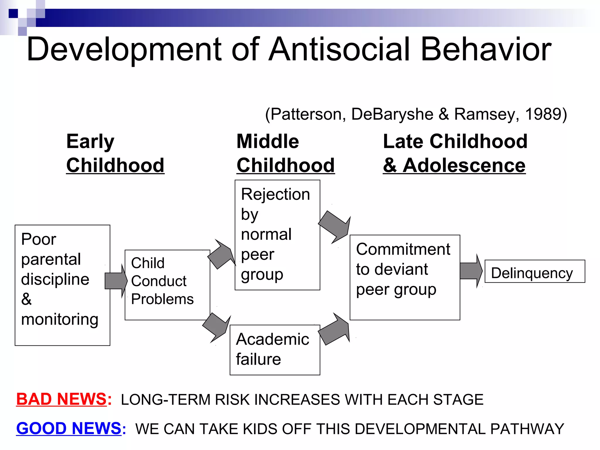 Development of Antisocial Behavior
(Patterson, DeBaryshe & Ramsey, 1989)
Poor
parental
discipline
&
monitoring
Child
Conduct
Problems
Academic
failure
Rejection
by
normal
peer
group
Commitment
to deviant
peer group
Delinquency
Early Middle Late Childhood
Childhood Childhood & Adolescence
BAD NEWS: LONG-TERM RISK INCREASES WITH EACH STAGE
GOOD NEWS: WE CAN TAKE KIDS OFF THIS DEVELOPMENTAL PATHWAY
 