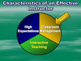 Characteristicsof an Effective Instructor ModuleIClassroomManagementHighExpectationsInteractive Teaching