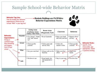 Sample School-wide Behavior Matrix
 