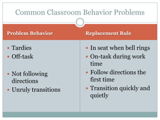 Common Classroom Behavior Problems

Problem Behavior       Replacement Rule


 Tardies               In seat when bell rings
 Off-task              On-task during work
                         time
 Not following         Follow directions the
  directions             first time
 Unruly transitions    Transition quickly and
                         quietly
 