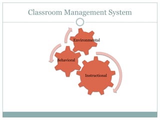 Classroom Management System


               Environmental



       Behavioral



                    Instructional
 