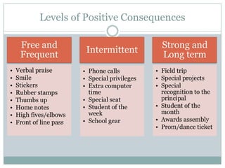 Levels of Positive Consequences

     Free and                                     Strong and
                          Intermittent
     Frequent                                     Long term
•   Verbal praise        • Phone calls          • Field trip
•   Smile                • Special privileges   • Special projects
•   Stickers             • Extra computer       • Special
•   Rubber stamps          time                   recognition to the
•   Thumbs up            • Special seat           principal
•   Home notes           • Student of the       • Student of the
•   High fives/elbows      week                   month
•   Front of line pass   • School gear          • Awards assembly
                                                • Prom/dance ticket
 
