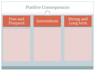 Positive Consequences

Free and                       Strong and
                Intermittent
Frequent                       Long term
 