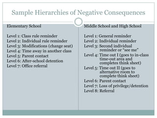 Sample Hierarchies of Negative Consequences
Elementary School                      Middle School and High School

Level 1: Class rule reminder           Level 1: General reminder
Level 2: Individual rule reminder      Level 2: Individual reminder
Level 3: Modifications (change seat)   Level 3: Second individual
Level 4: Time away in another class             reminder or “see me”
Level 5: Parent contact                Level 4: Time out I (goes to in-class
Level 6: After-school detention                 time-out area and
                                                completes think sheet)
Level 7: Office referral               Level 5: Time out II (goes to
                                                alternative room to
                                                complete think sheet)
                                       Level 6: Parent contact
                                       Level 7: Loss of privilege/detention
                                       Level 8: Referral
 