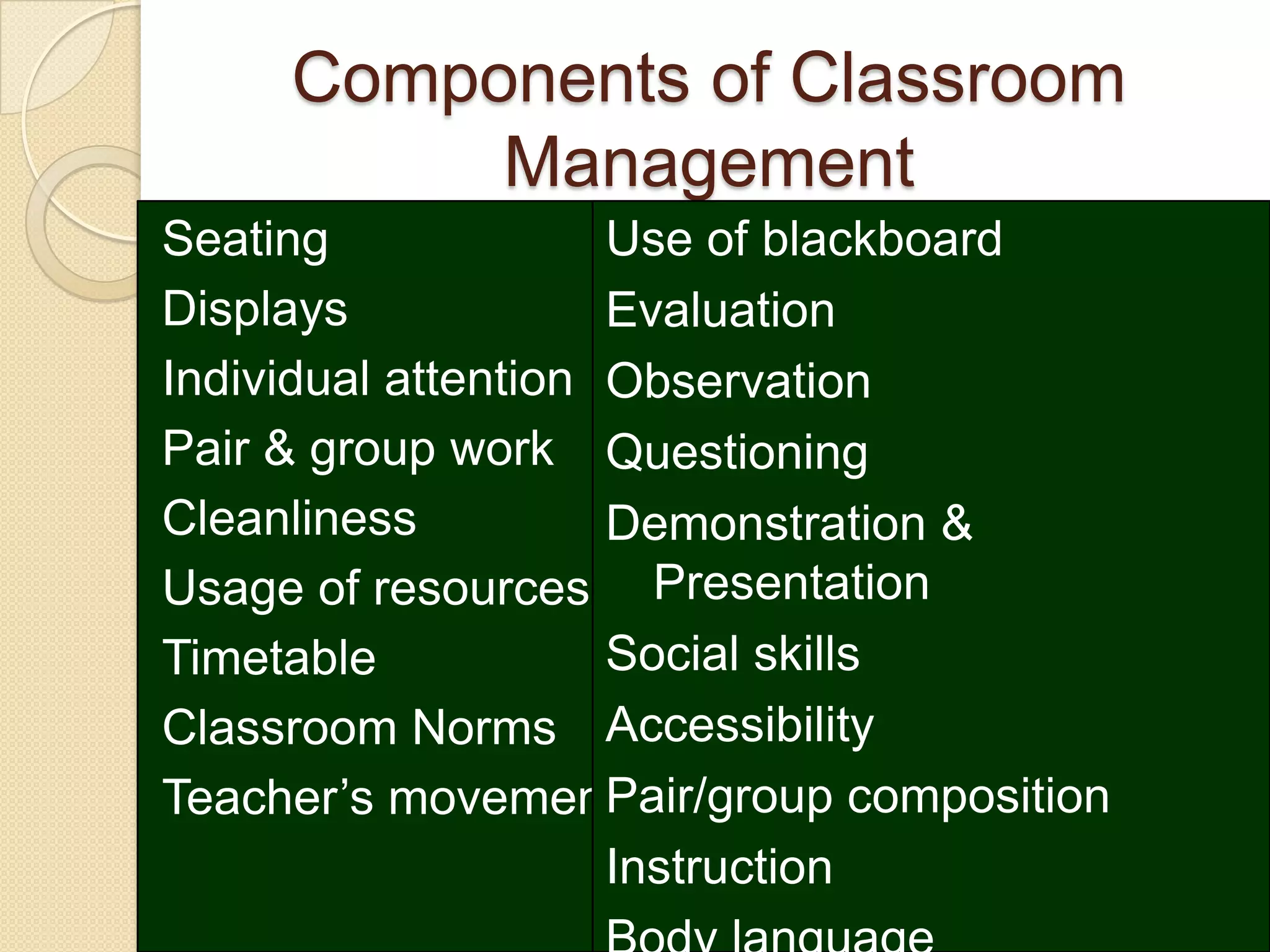 Components of Classroom
          Management
Seating              Use of blackboard
Displays             Evaluation
Individual attention Observation
Pair & group work Questioning
Cleanliness          Demonstration &
Usage of resources Presentation
Timetable            Social skills
Classroom Norms Accessibility
Teacher’s movement   Pair/group composition
                     Instruction
 