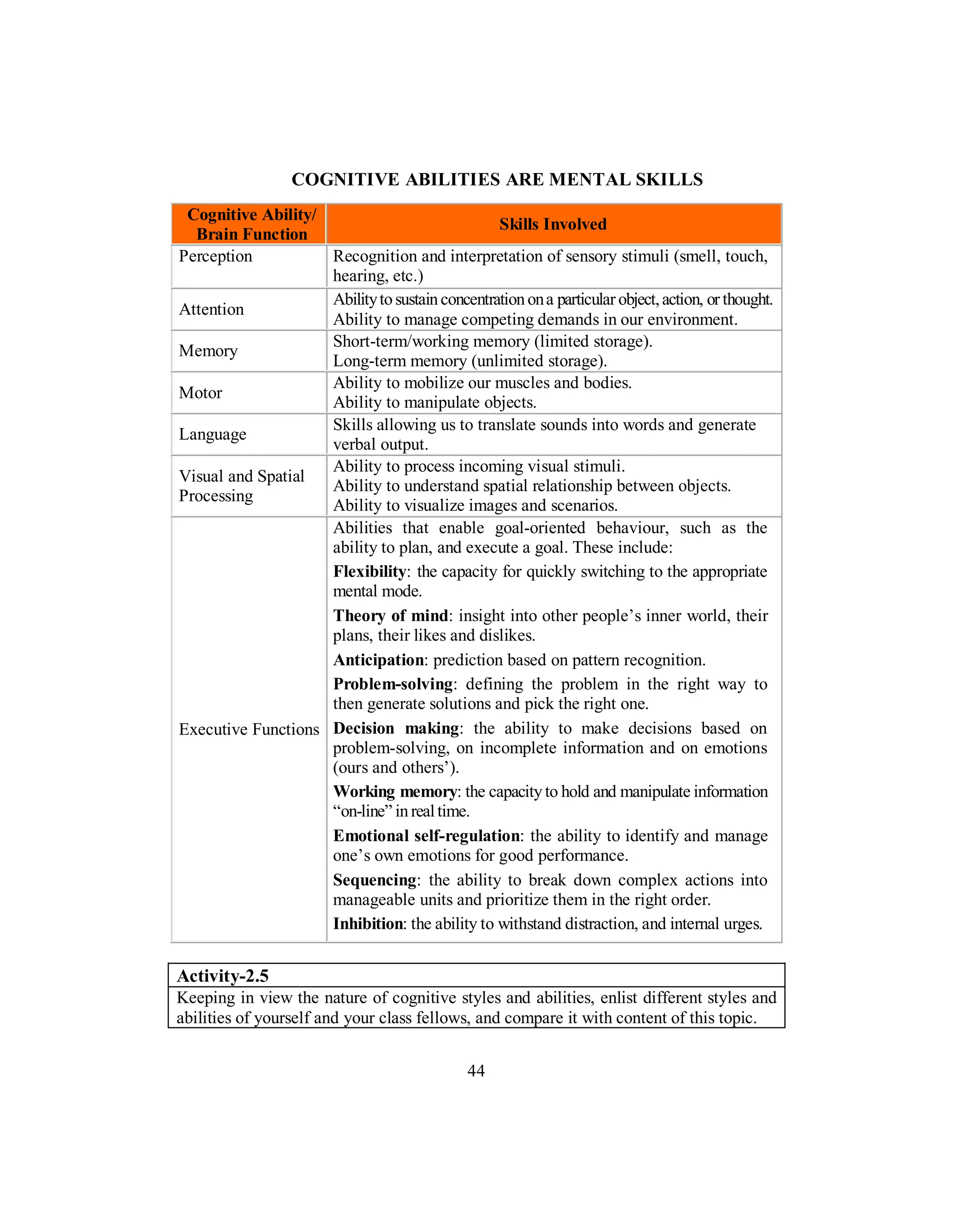 COGNITIVE ABILITIES ARE MENTAL SKILLS
Cognitive Ability/
Brain Function
Skills Involved
Perception Recognition and interpretation of sensory stimuli (smell, touch,
hearing, etc.)
Attention
Abilitytosustainconcentrationona particular object,action, or thought.
Ability to manage competing demands in our environment.
Memory
Short-term/working memory (limited storage).
Long-term memory (unlimited storage).
Motor
Ability to mobilize our muscles and bodies.
Ability to manipulate objects.
Language
Skills allowing us to translate sounds into words and generate
verbal output.
Visual and Spatial
Processing
Ability to process incoming visual stimuli.
Ability to understand spatial relationship between objects.
Ability to visualize images and scenarios.
Executive Functions
Abilities that enable goal-oriented behaviour, such as the
ability to plan, and execute a goal. These include:
Flexibility: the capacity for quickly switching to the appropriate
mental mode.
Theory of mind: insight into other people’s inner world, their
plans, their likes and dislikes.
Anticipation: prediction based on pattern recognition.
Problem-solving: defining the problem in the right way to
then generate solutions and pick the right one.
Decision making: the ability to make decisions based on
problem-solving, on incomplete information and on emotions
(ours and others’).
Working memory: the capacityto hold and manipulate information
“on-line” inrealtime.
Emotional self-regulation: the ability to identify and manage
one’s own emotions for good performance.
Sequencing: the ability to break down complex actions into
manageable units and prioritize them in the right order.
Inhibition: the ability to withstand distraction, and internal urges.
Activity-2.5
Keeping in view the nature of cognitive styles and abilities, enlist different styles and
abilities of yourself and your class fellows, and compare it with content of this topic.
44
 
