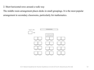 2. Short horizontal rows around a walk way
The middle room arrangement places desks in small groupings. It is the most popular
arrangement in secondary classrooms, particularly for mathematics.
57G.H. Raisoni Academy for Human Excellence ( A Unit of S.G.R. Eduventures Pvt Ltd)
 