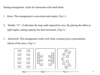 Seating arrangement styles for classrooms with small desks
1. Rows: This arrangement is convenient and simple ( Fig 1 )
2. Double “ E” : It alleviates the long walk required by rows. By placing the tables at
right angles, seating capacity has been increased. ( Fig 2 )
3. Semicircle: This arrangement works well when a teacher gives a presentation
infront of the class. ( Fig 3 )
Fig 1 Fig 2 Fig 3 59G.H. Raisoni Academy for Human Excellence ( A Unit of S.G.R. Eduventures Pvt Ltd)
 