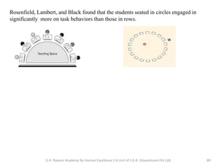 Rosenfield, Lambert, and Black found that the students seated in circles engaged in
significantly more on task behaviors than those in rows.
60G.H. Raisoni Academy for Human Excellence ( A Unit of S.G.R. Eduventures Pvt Ltd)
 
