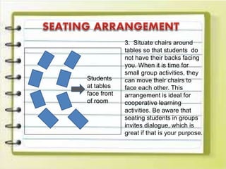 Students
at tables
face front
of room
3. Situate chairs around
tables so that students do
not have their backs facing
you. When it is time for
small group activities, they
can move their chairs to
face each other. This
arrangement is ideal for
cooperative learning
activities. Be aware that
seating students in groups
invites dialogue, which is
great if that is your purpose.
 