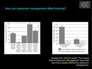 How can classroom management affect learning?
Studies from ASCD's article “The Critical
Role of Classroom Management” show that
learning is greatly affected by classroom
management.
 