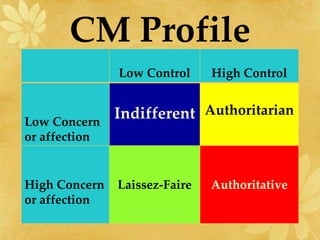 CM Profile
Low Control High Control
Low Concern
or affection
Indifferent Authoritarian
High Concern
or affection
Laissez-Faire Authoritative
 