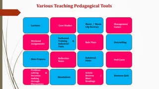Various Teaching Pedagogical Tools
Lectures
Weekend
Assignments
Mini-Projects
Problem-
solving &
Decision-
making
through
Discussions
Case-Studies
Movie / Movie
Clip Reviews
Pod-Cases
Management
Games
Article
Reviews /
Short
Readings
Simulations
Storytelling
Industrial
Visits
Reflection
Notes
Role Plays
Outbound
Training &
Industrial
Visits
Business Quiz
 