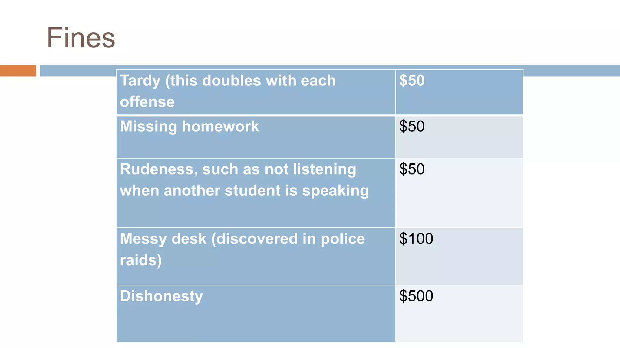Fines
Tardy (this doubles with each
offense
$50
Missing homework $50
Rudeness, such as not listening
when another student is speaking
$50
Messy desk (discovered in police
raids)
$100
Dishonesty $500
 