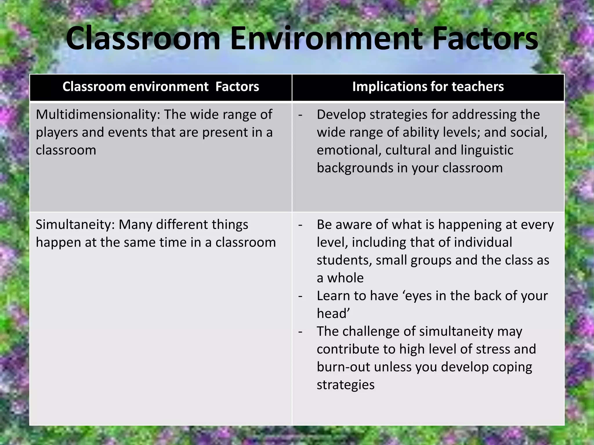 Classroom Environment Factors
    Classroom environment Factors                   Implications for teachers
Multidimensionality: The wide range of     - Develop strategies for addressing the
players and events that are present in a     wide range of ability levels; and social,
classroom                                    emotional, cultural and linguistic
                                             backgrounds in your classroom


Simultaneity: Many different things        - Be aware of what is happening at every
happen at the same time in a classroom       level, including that of individual
                                             students, small groups and the class as
                                             a whole
                                           - Learn to have ‘eyes in the back of your
                                             head’
                                           - The challenge of simultaneity may
                                             contribute to high level of stress and
                                             burn-out unless you develop coping
                                             strategies
 