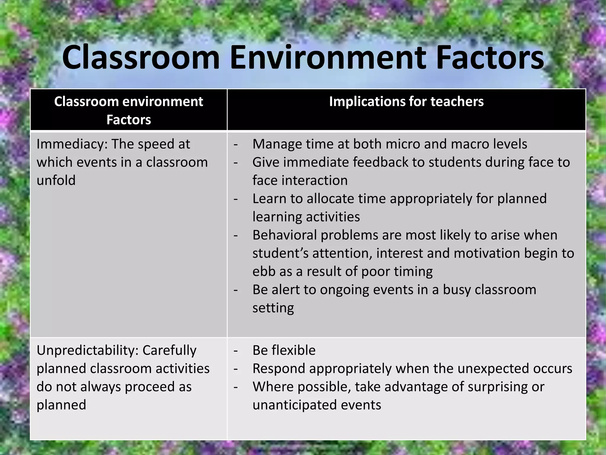 Classroom Environment Factors
  Classroom environment                       Implications for teachers
          Factors
Immediacy: The speed at        - Manage time at both micro and macro levels
which events in a classroom    - Give immediate feedback to students during face to
unfold                           face interaction
                               - Learn to allocate time appropriately for planned
                                 learning activities
                               - Behavioral problems are most likely to arise when
                                 student’s attention, interest and motivation begin to
                                 ebb as a result of poor timing
                               - Be alert to ongoing events in a busy classroom
                                 setting

Unpredictability: Carefully    - Be flexible
planned classroom activities   - Respond appropriately when the unexpected occurs
do not always proceed as       - Where possible, take advantage of surprising or
planned                          unanticipated events
 