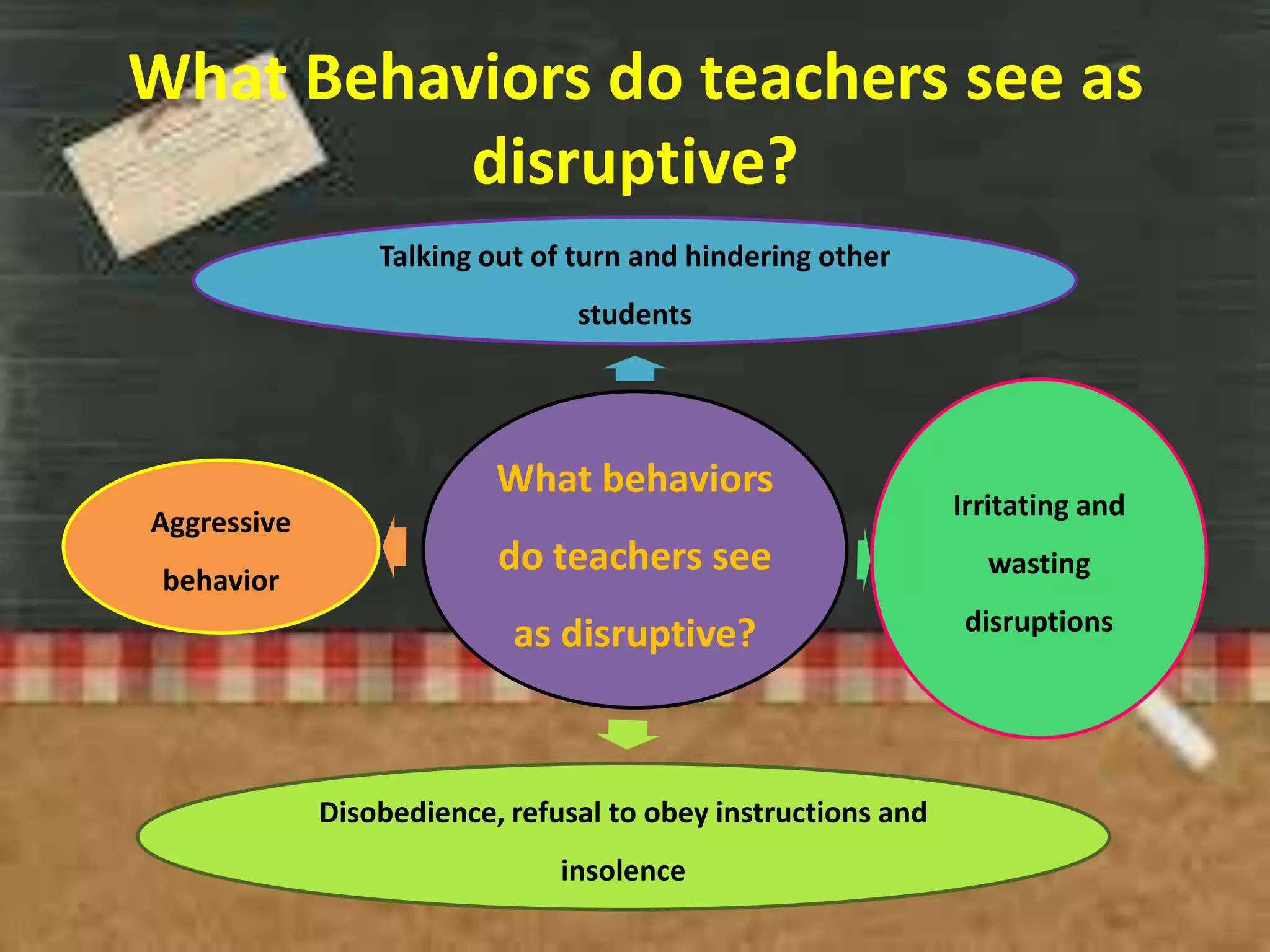 What Behaviors do teachers see as
          disruptive?
                 Talking out of turn and hindering other
                                students




                          What behaviors
                                                              Irritating and
Aggressive
 behavior
                          do teachers see                       wasting

                           as disruptive?                     disruptions




             Disobedience, refusal to obey instructions and
                               insolence
 