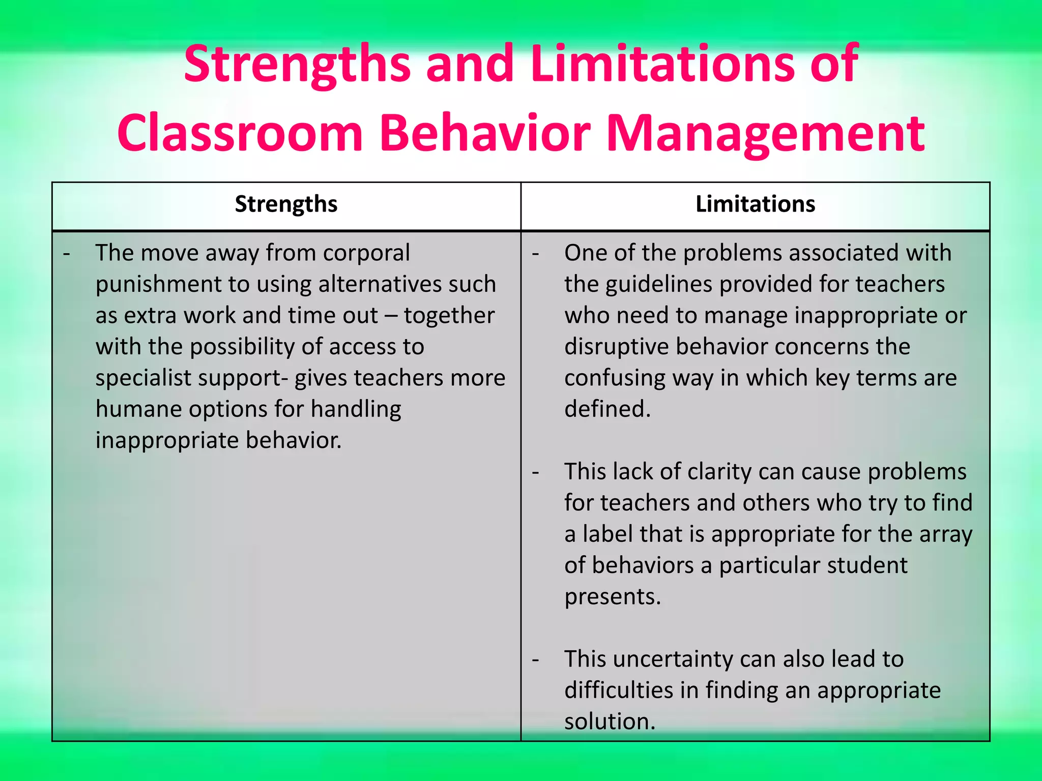 Strengths and Limitations of
     Classroom Behavior Management
                Strengths                                  Limitations
- The move away from corporal             - One of the problems associated with
  punishment to using alternatives such     the guidelines provided for teachers
  as extra work and time out – together     who need to manage inappropriate or
  with the possibility of access to         disruptive behavior concerns the
  specialist support- gives teachers more   confusing way in which key terms are
  humane options for handling               defined.
  inappropriate behavior.
                                          - This lack of clarity can cause problems
                                            for teachers and others who try to find
                                            a label that is appropriate for the array
                                            of behaviors a particular student
                                            presents.

                                           - This uncertainty can also lead to
                                             difficulties in finding an appropriate
                                             solution.
 