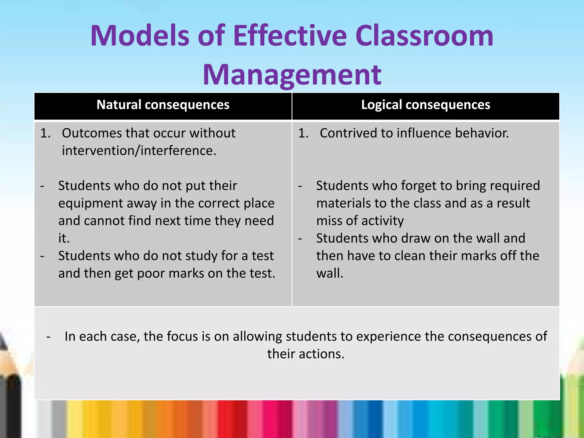 Models of Effective Classroom
               Management
         Natural consequences                        Logical consequences
1. Outcomes that occur without            1. Contrived to influence behavior.
   intervention/interference.

- Students who do not put their           - Students who forget to bring required
  equipment away in the correct place       materials to the class and as a result
  and cannot find next time they need       miss of activity
  it.                                     - Students who draw on the wall and
- Students who do not study for a test      then have to clean their marks off the
  and then get poor marks on the test.      wall.



 - In each case, the focus is on allowing students to experience the consequences of
                                       their actions.
 