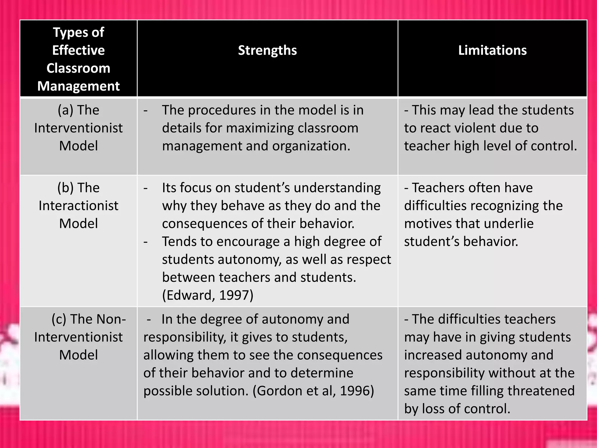 Types of
  Effective                      Strengths                           Limitations
 Classroom
Management
    (a) The       - The procedures in the model is in       - This may lead the students
Interventionist     details for maximizing classroom        to react violent due to
    Model           management and organization.            teacher high level of control.

   (b) The        - Its focus on student’s understanding    - Teachers often have
Interactionist      why they behave as they do and the      difficulties recognizing the
    Model           consequences of their behavior.         motives that underlie
                  - Tends to encourage a high degree of     student’s behavior.
                    students autonomy, as well as respect
                    between teachers and students.
                    (Edward, 1997)
   (c) The Non-    - In the degree of autonomy and          - The difficulties teachers
Interventionist   responsibility, it gives to students,     may have in giving students
    Model         allowing them to see the consequences     increased autonomy and
                  of their behavior and to determine        responsibility without at the
                  possible solution. (Gordon et al, 1996)   same time filling threatened
                                                            by loss of control.
 