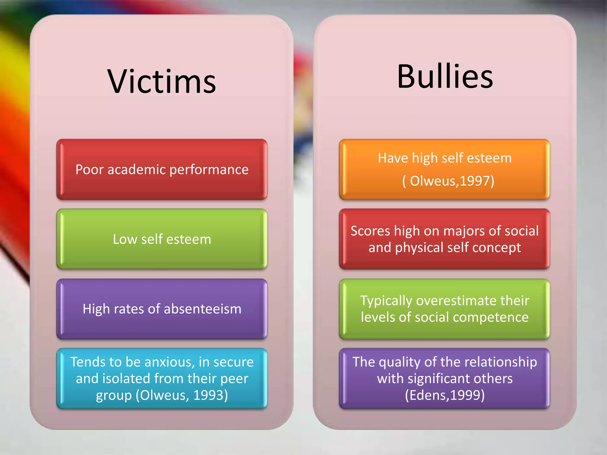 Victims                            Bullies

                                     Have high self esteem
Poor academic performance
                                         ( Olweus,1997)


                                 Scores high on majors of social
      Low self esteem
                                    and physical self concept


                                  Typically overestimate their
 High rates of absenteeism
                                  levels of social competence

Tends to be anxious, in secure   The quality of the relationship
 and isolated from their peer       with significant others
    group (Olweus, 1993)                 (Edens,1999)
 