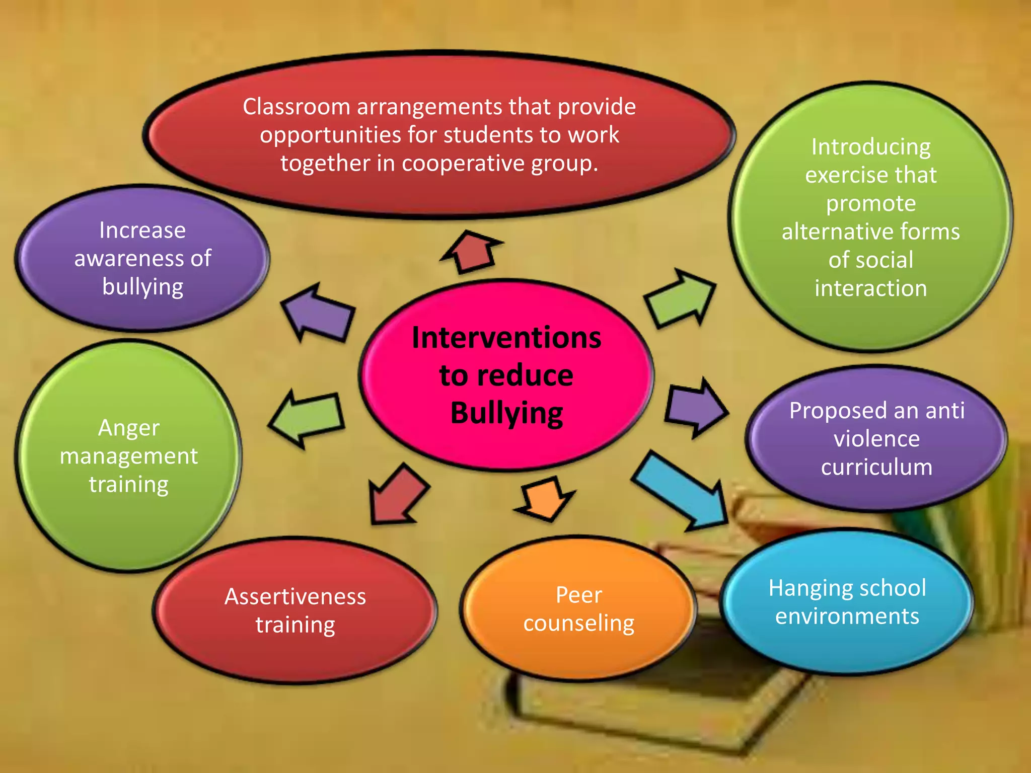 Classroom arrangements that provide
                   opportunities for students to work       Introducing
                     together in cooperative group.         exercise that
                                                              promote
   Increase                                              alternative forms
 awareness of                                                  of social
   bullying                                                  interaction

                                Interventions
                                  to reduce
   Anger                           Bullying              Proposed an anti
                                                             violence
management                                                  curriculum
  training



                Assertiveness                Peer       Hanging school
                   training               counseling    environments
 