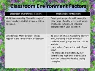 Classroom Environment Factors
    Classroom environment Factors                   Implications for teachers
Multidimensionality: The wide range of     - Develop strategies for addressing the
players and events that are present in a     wide range of ability levels; and social,
classroom                                    emotional, cultural and linguistic
                                             backgrounds in your classroom


Simultaneity: Many different things        - Be aware of what is happening at every
happen at the same time in a classroom       level, including that of individual
                                             students, small groups and the class as
                                             a whole
                                           - Learn to have ‘eyes in the back of your
                                             head’
                                           - The challenge of simultaneity may
                                             contribute to high level of stress and
                                             burn-out unless you develop coping
                                             strategies
 