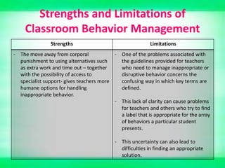 Strengths and Limitations of
     Classroom Behavior Management
                Strengths                                  Limitations
- The move away from corporal             - One of the problems associated with
  punishment to using alternatives such     the guidelines provided for teachers
  as extra work and time out – together     who need to manage inappropriate or
  with the possibility of access to         disruptive behavior concerns the
  specialist support- gives teachers more   confusing way in which key terms are
  humane options for handling               defined.
  inappropriate behavior.
                                          - This lack of clarity can cause problems
                                            for teachers and others who try to find
                                            a label that is appropriate for the array
                                            of behaviors a particular student
                                            presents.

                                           - This uncertainty can also lead to
                                             difficulties in finding an appropriate
                                             solution.
 