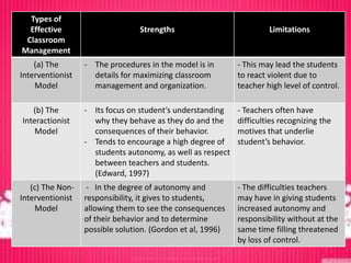 Types of
  Effective                      Strengths                           Limitations
 Classroom
Management
    (a) The       - The procedures in the model is in       - This may lead the students
Interventionist     details for maximizing classroom        to react violent due to
    Model           management and organization.            teacher high level of control.

   (b) The        - Its focus on student’s understanding    - Teachers often have
Interactionist      why they behave as they do and the      difficulties recognizing the
    Model           consequences of their behavior.         motives that underlie
                  - Tends to encourage a high degree of     student’s behavior.
                    students autonomy, as well as respect
                    between teachers and students.
                    (Edward, 1997)
   (c) The Non-    - In the degree of autonomy and          - The difficulties teachers
Interventionist   responsibility, it gives to students,     may have in giving students
    Model         allowing them to see the consequences     increased autonomy and
                  of their behavior and to determine        responsibility without at the
                  possible solution. (Gordon et al, 1996)   same time filling threatened
                                                            by loss of control.
 