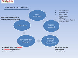 PURCHASES PROCESS CYCLE
                                                                        •   Account Payables
                                                                        •   Profit and Loss
                                               Enter                    •   Balance Sheet
                                             Purchases                  •   General Ledger
Debit Note can be created in                                            •   GST Report
the Purchase Command Centre                                             •   Supplier Purchase Reports
                                                                        •   Inventory report

                        Debit Note                            Reports
                                                              updated




                                                           Handling
                           Reverse/ Delete
                                                           reversal/
                              Payment
                                                         deletion of bill

  A payment needs to be deleted                                        Two options in MYOB
  or reversed before an invoice                                        •Delete Invoice
  can be amended!                                                      •Reverse Invoice
 