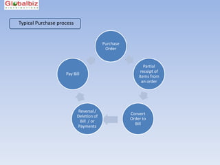 Typical Purchase process


                                         Purchase
                                          Order


                                                           Partial
                                                         receipt of
                    Pay Bill
                                                        items from
                                                          an order




                            Reversal /
                                                    Convert
                           Deletion of
                                                    Order to
                             Bill / or
                                                      Bill
                           Payments
 