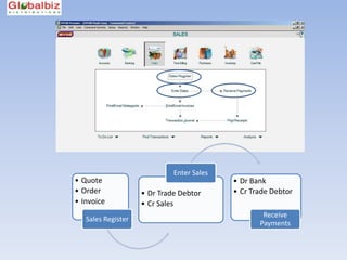 Enter Sales
• Quote                                    • Dr Bank
• Order             • Dr Trade Debtor      • Cr Trade Debtor
• Invoice           • Cr Sales
                                                   Receive
   Sales Register
                                                  Payments
 
