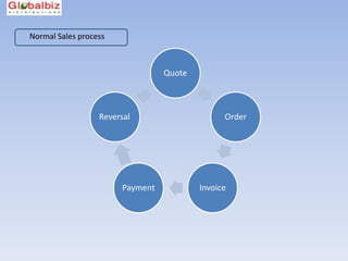 Normal Sales process



                                 Quote



                  Reversal                     Order




                       Payment           Invoice
 