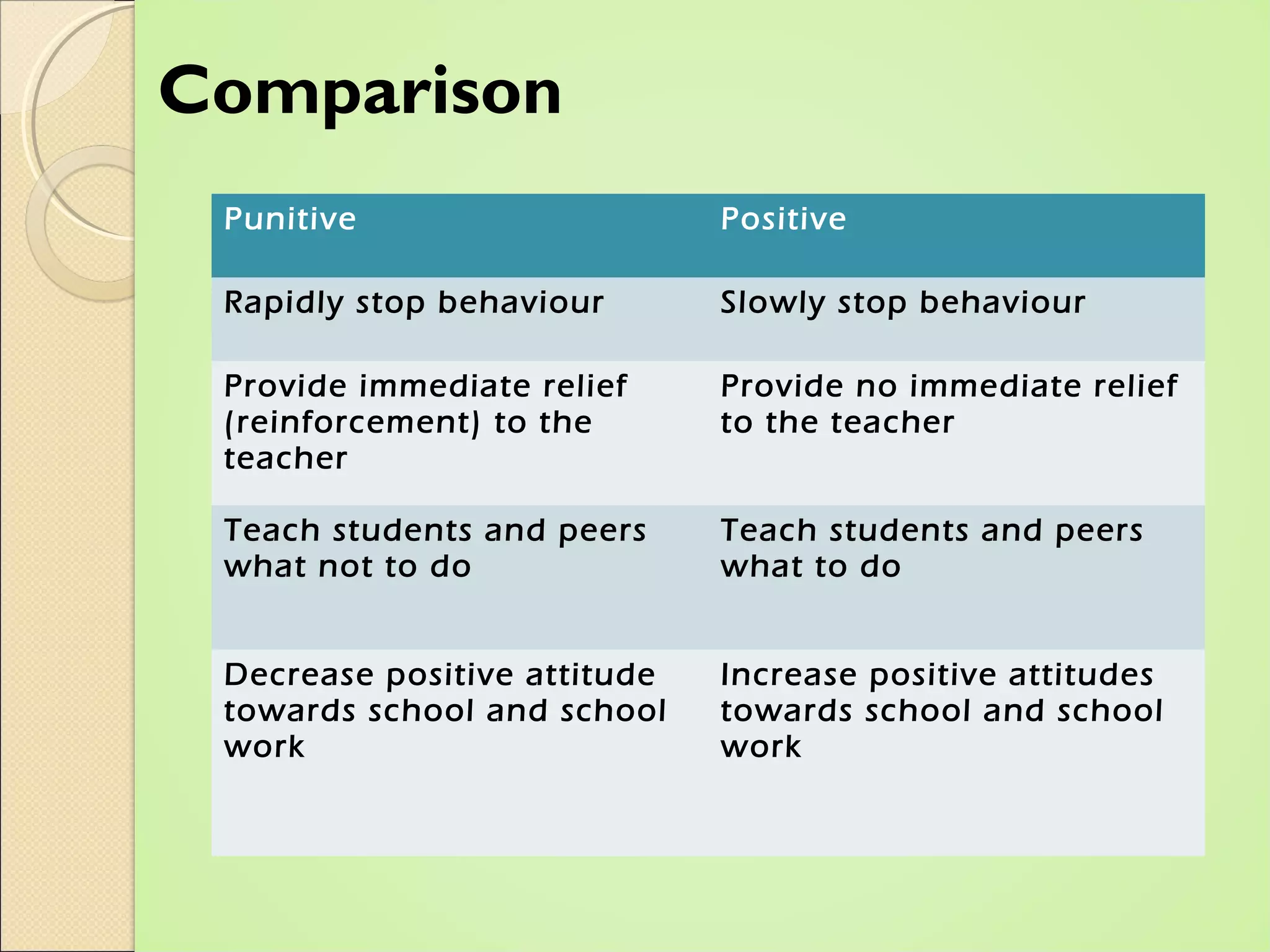 Comparison
 Punitive                     Positive

 Rapidly stop behaviour       Slowly stop behaviour

 Provide immediate relief     Provide no immediate relief
 (reinforcement) to the       to the teacher
 teacher

 Teach students and peers     Teach students and peers
 what not to do               what to do


 Decrease positive attitude   Increase positive attitudes
 towards school and school    towards school and school
 work                         work
 