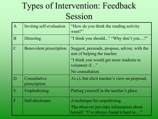 Types of Intervention: Feedback
Session
A

Inviting self-evaluation

“How do you think the reading activity
went?”

B

Directing

“I think you should...” “Why don‟t you…?”

C

Benevolent prescription

Suggest, persuade, propose, advise, with the
aim of helping the teacher.
“I think you would get more students to
volunteer if…”
No consultation.

D

Consultative
prescription

As c), but elicit teacher‟s view on proposal.

E

Emphathising

Putting yourself in the teacher‟s place

F

Self-disclosure

A technique for empathising.
The observer provides information about
herself: “I‟ve always found it hard to…”

 