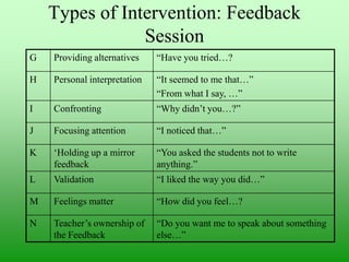 Types of Intervention: Feedback
Session
G

Providing alternatives

“Have you tried…?

H

Personal interpretation

“It seemed to me that…”
“From what I say, …”

I

Confronting

“Why didn‟t you…?”

J

Focusing attention

“I noticed that…”

K

„Holding up a mirror
feedback

“You asked the students not to write
anything.”

L

Validation

“I liked the way you did…”

M

Feelings matter

“How did you feel…?

N

Teacher‟s ownership of
the Feedback

“Do you want me to speak about something
else…”

 