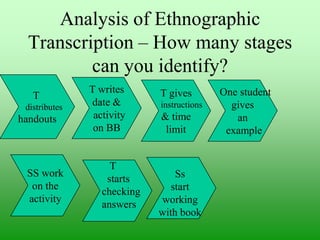 Analysis of Ethnographic
Transcription – How many stages
can you identify?
T
distributes

handouts

SS work
on the
activity

T writes
date &
activity
on BB

T
starts
checking
answers

T gives
instructions

& time
limit

Ss
start
working
with book

One student
gives
an
example

 