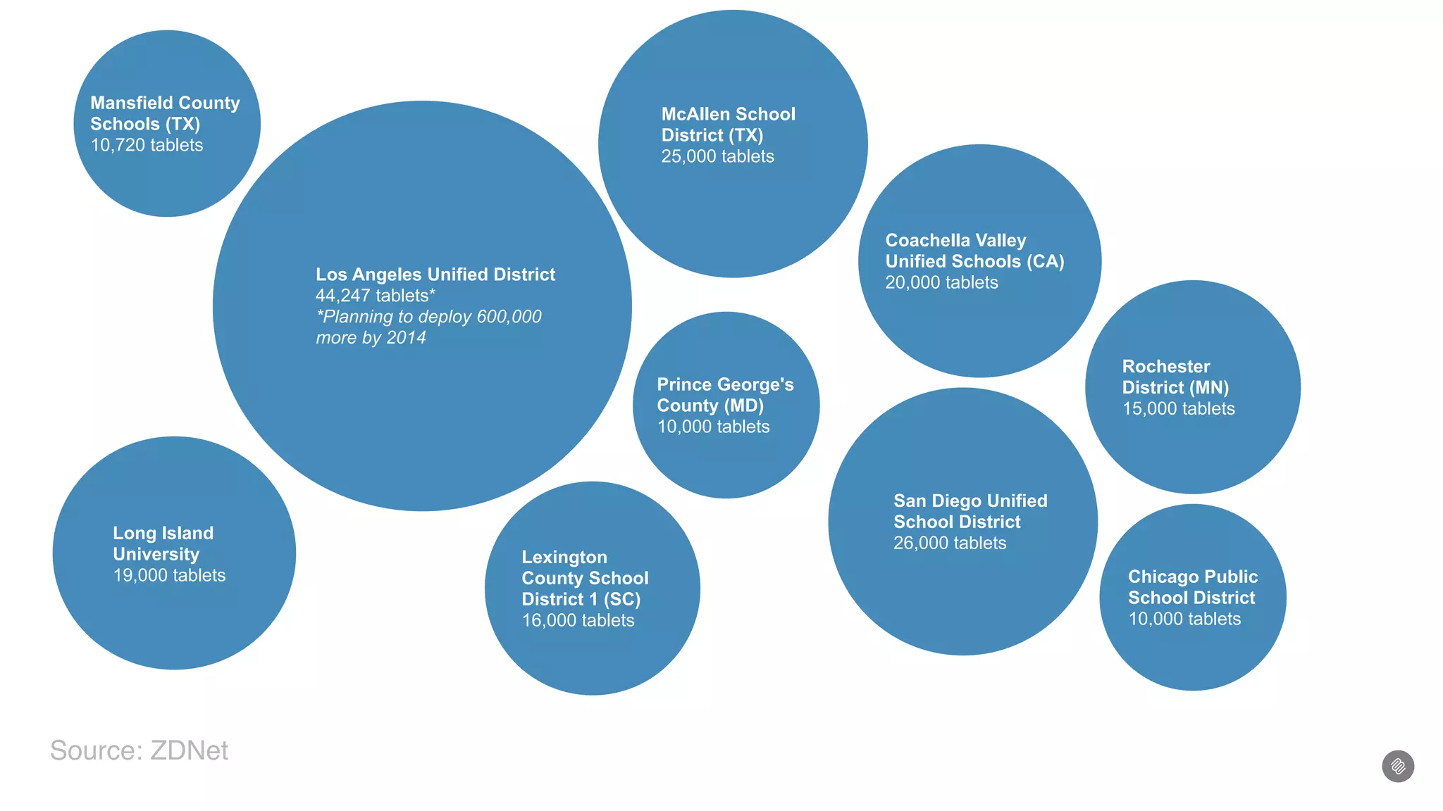 Los Angeles Unified District
44,247 tablets*
*Planning to deploy 600,000
more by 2014
San Diego Unified
School District
26,000 tablets
McAllen School
District (TX)
25,000 tablets
Coachella Valley
Unified Schools (CA)
20,000 tablets
Long Island
University
19,000 tablets
Rochester
District (MN)
15,000 tablets
Mansfield County
Schools (TX)
10,720 tablets
Prince George's
County (MD)
10,000 tablets
Chicago Public
School District
10,000 tablets
Lexington
County School
District 1 (SC)
16,000 tablets
Source: ZDNet
 