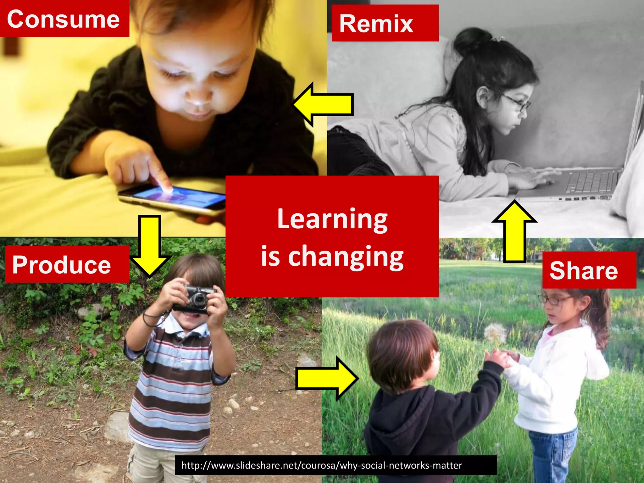Learning
is changing
http://www.slideshare.net/courosa/why-social-networks-matter
Consume
Produce Share
Remix
 