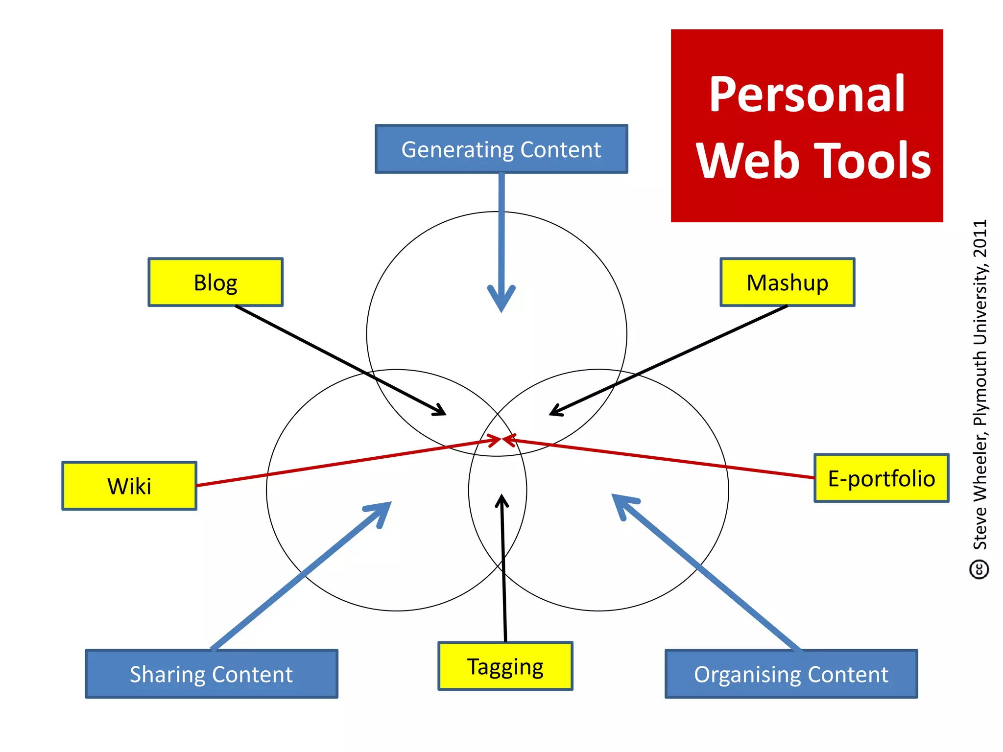 Generating Content
Sharing Content Organising Content
Blog Mashup
Wiki
Tagging
E-portfolio
SteveWheeler,PlymouthUniversity,2011
Personal
Web Tools
 