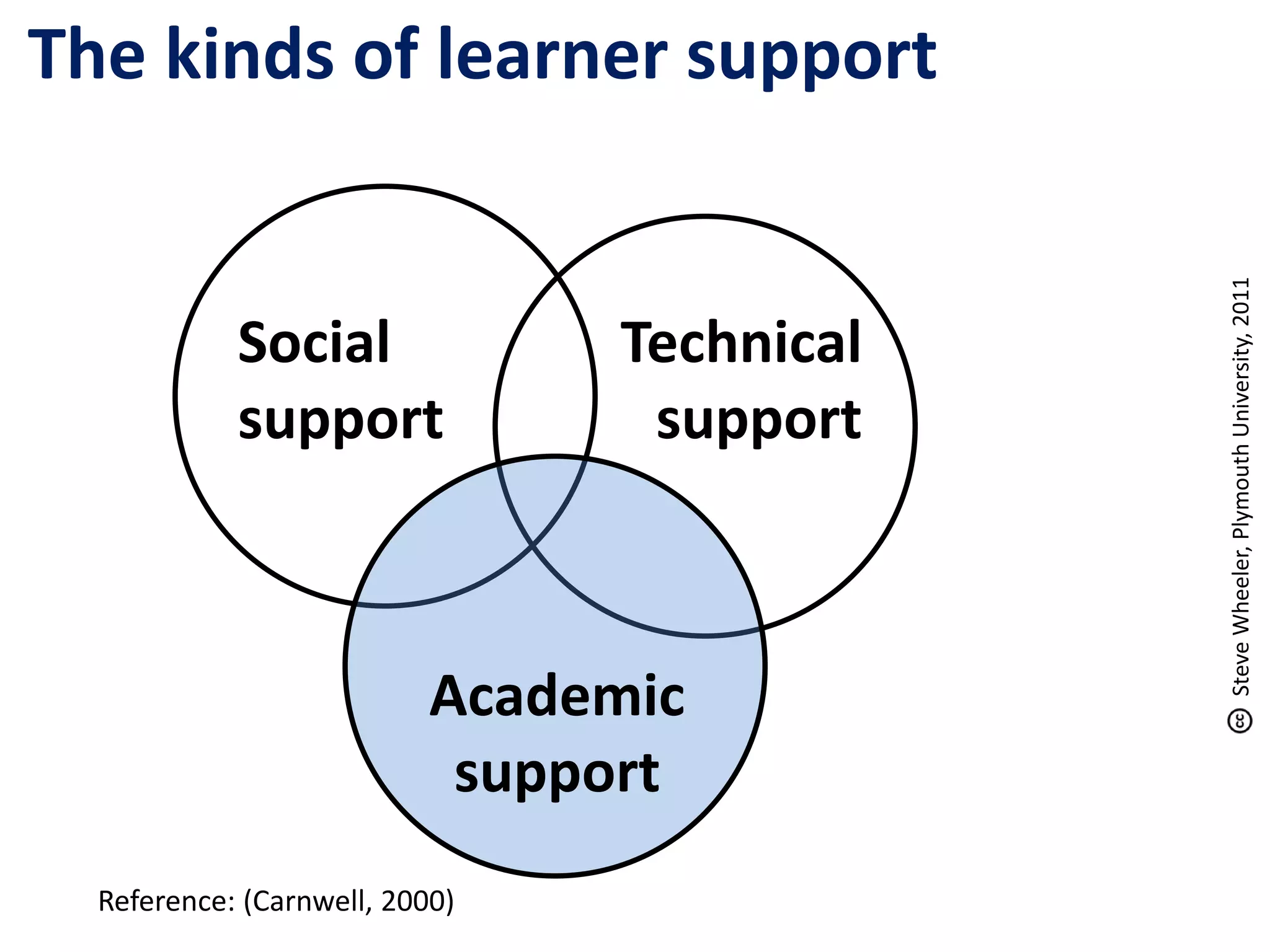 The kinds of learner support
Social
support
Academic
support
Technical
support
Reference: (Carnwell, 2000)
SteveWheeler,PlymouthUniversity,2011
 