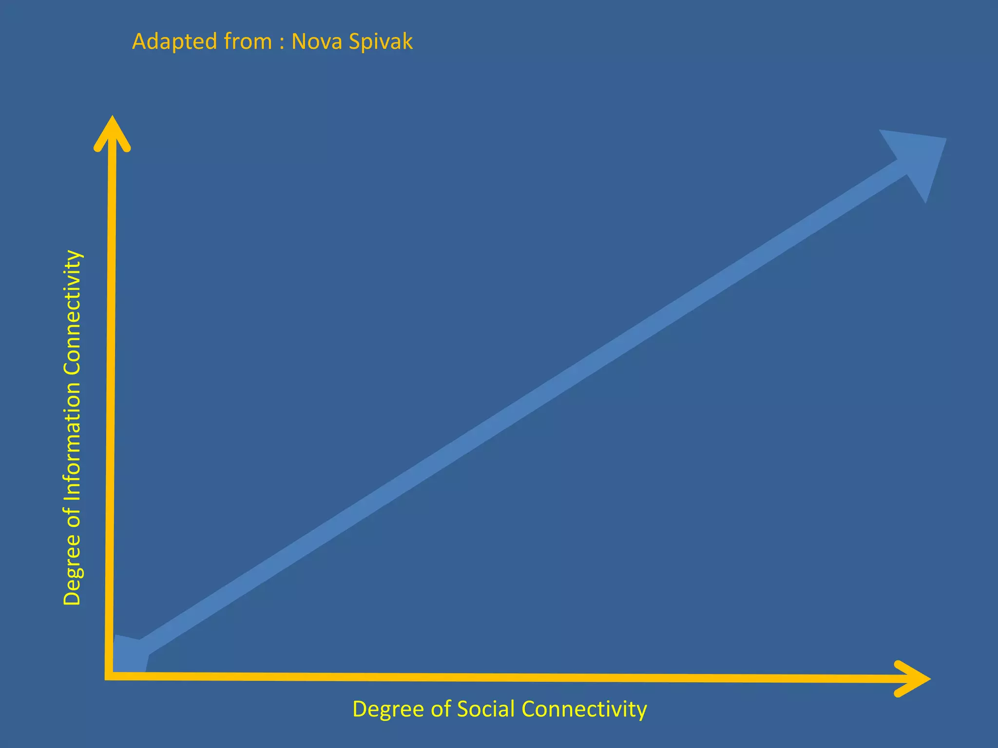 Degree of Social Connectivity
DegreeofInformationConnectivity
Adapted from : Nova Spivak
 