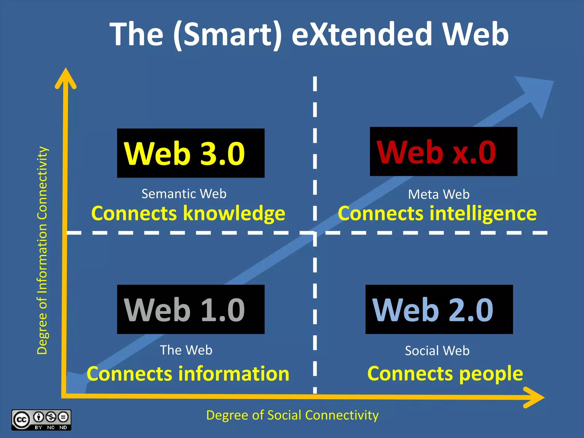 Web 3.0
Semantic Web
Web 1.0
The Web
Web x.0
Meta Web
Web 2.0
Social Web
Degree of Social Connectivity
DegreeofInformationConnectivity
Connects information Connects people
Connects knowledge Connects intelligence
The (Smart) eXtended Web
 