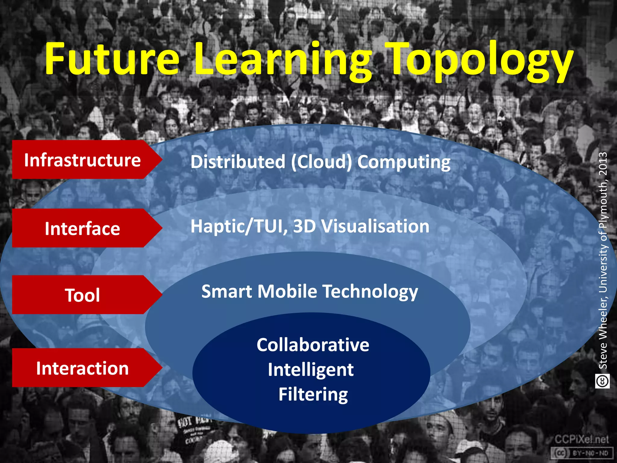 Future Learning Topology
Distributed (Cloud) Computing
Haptic/TUI, 3D Visualisation
Smart Mobile Technology
Collaborative
Intelligent
Filtering
Infrastructure
Interface
Tool
Interaction
SteveWheeler,UniversityofPlymouth,2013
 