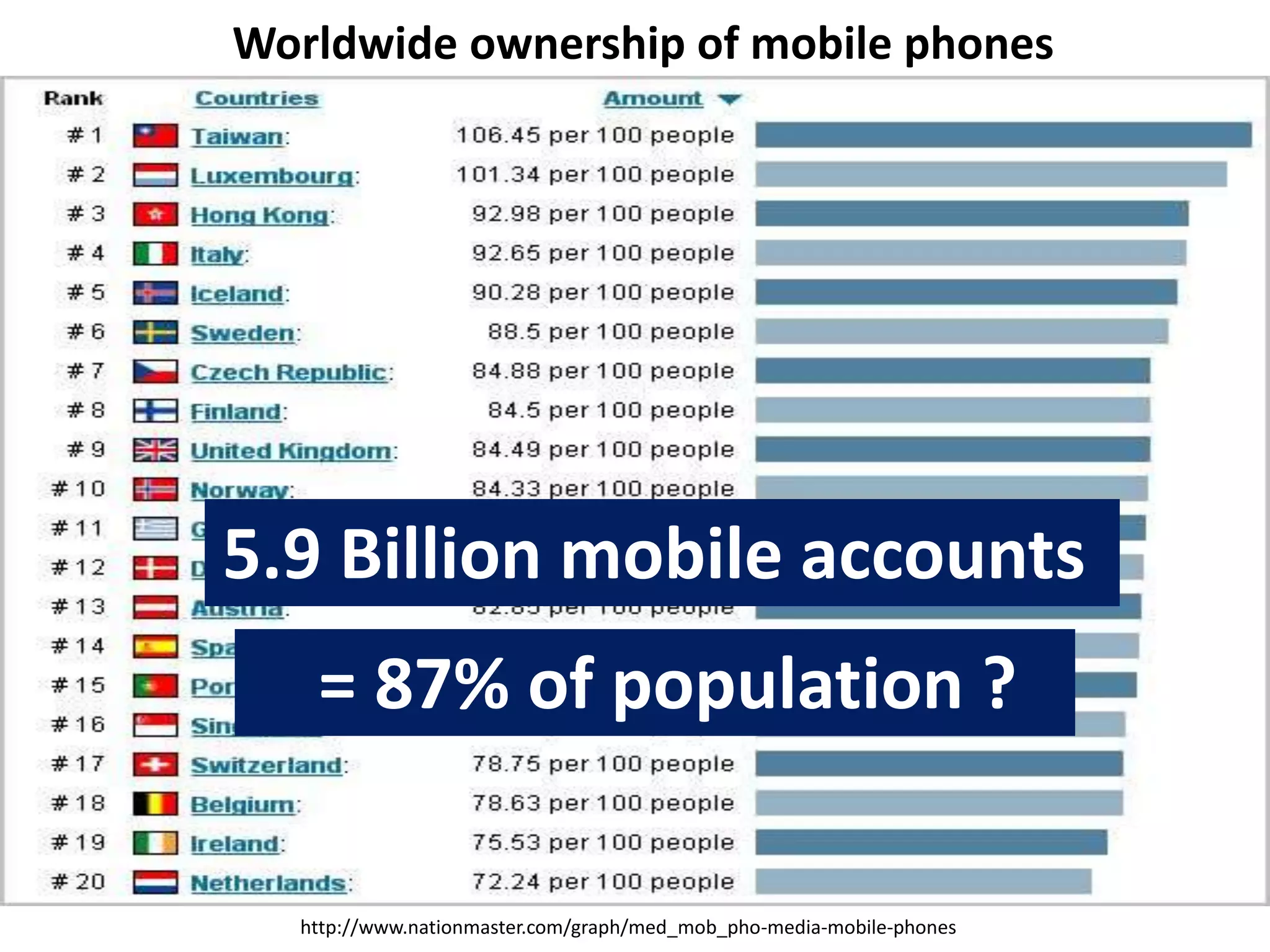 http://www.nationmaster.com/graph/med_mob_pho-media-mobile-phones
Worldwide ownership of mobile phones
5.9 Billion mobile accounts
= 87% of population ?
 